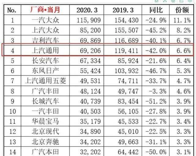 通用汽车2022年销量_2014年2月汽车suv销量排行榜_通用d2车型销量原因