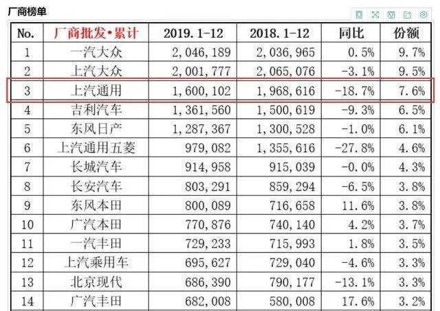 通用汽车2022年销量_2014年2月汽车suv销量排行榜_通用d2车型销量原因