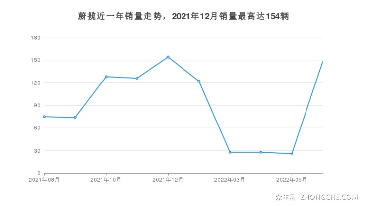 蔚揽近一年销量走势，2021年12月销量最高达154辆