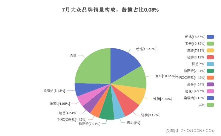 7月大众品牌销量构成，蔚揽占比0.08%