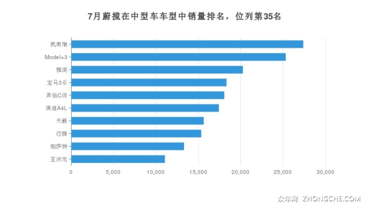 7月蔚揽在中型车车型中销量排名，位列第35名