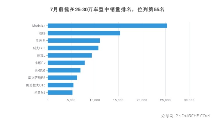 7月蔚揽在25-30万车型中销量排名，位列第55名