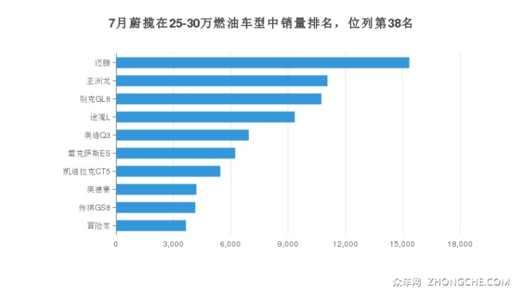 7月蔚揽在25-30万燃油车型中销量排名，位列第38名