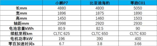 零跑C01/比亚迪海豹和小鹏P7买哪款最香？