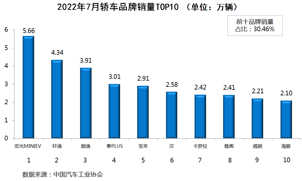 1月份汽车销量排行榜完整版2022_g榜销量排行_9月份乘用车销量排行