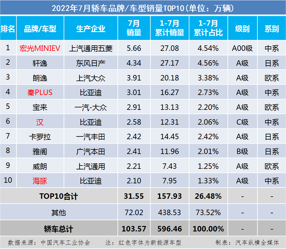 g榜销量排行_9月份乘用车销量排行_1月份汽车销量排行榜完整版2022