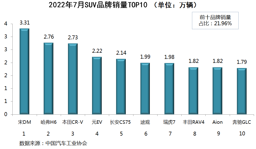 1月份汽车销量排行榜完整版2022_g榜销量排行_9月份乘用车销量排行