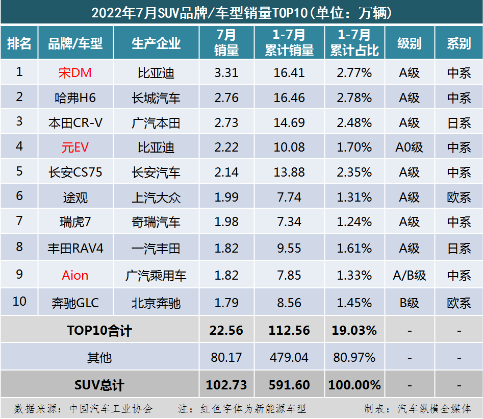 g榜销量排行_9月份乘用车销量排行_1月份汽车销量排行榜完整版2022