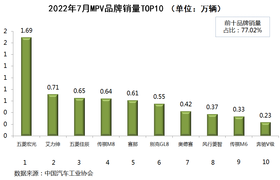 g榜销量排行_1月份汽车销量排行榜完整版2022_9月份乘用车销量排行