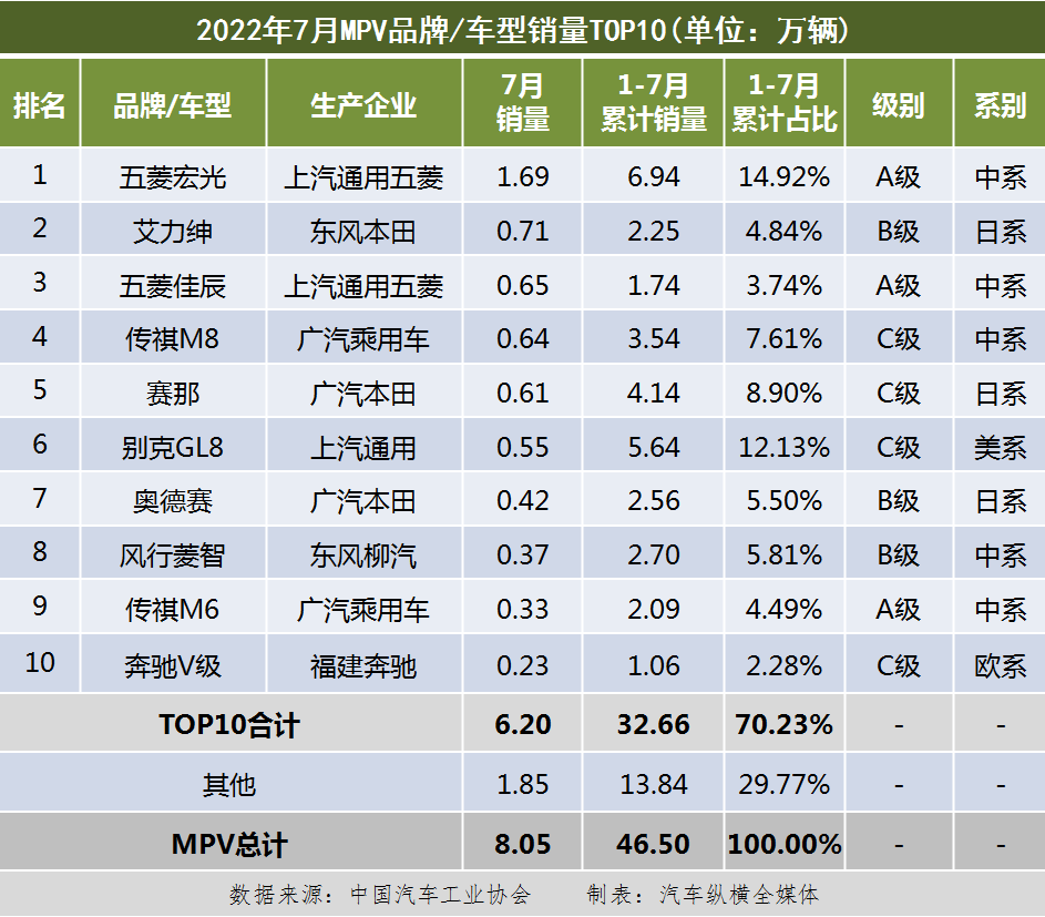 9月份乘用车销量排行_1月份汽车销量排行榜完整版2022_g榜销量排行