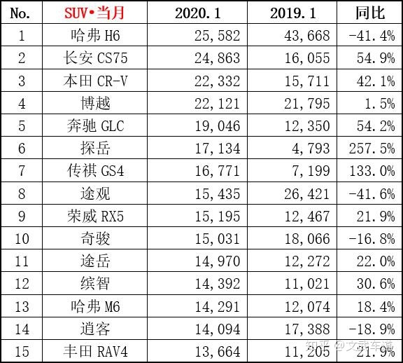 2019年4月suv榜前100名_2018年全球suv销量排行_2022全球suv销量排行榜前二十名