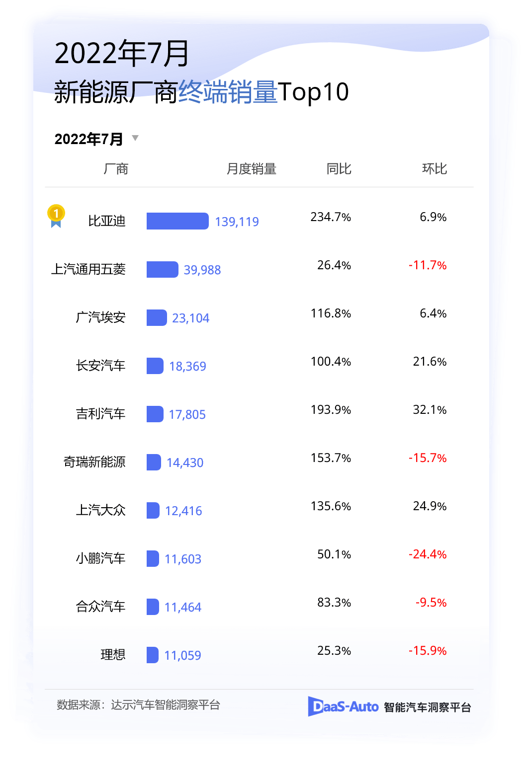 2月汽车销量排行榜2022特斯拉_12月汽车suv销量 排行_5月份汽车最新销量榜