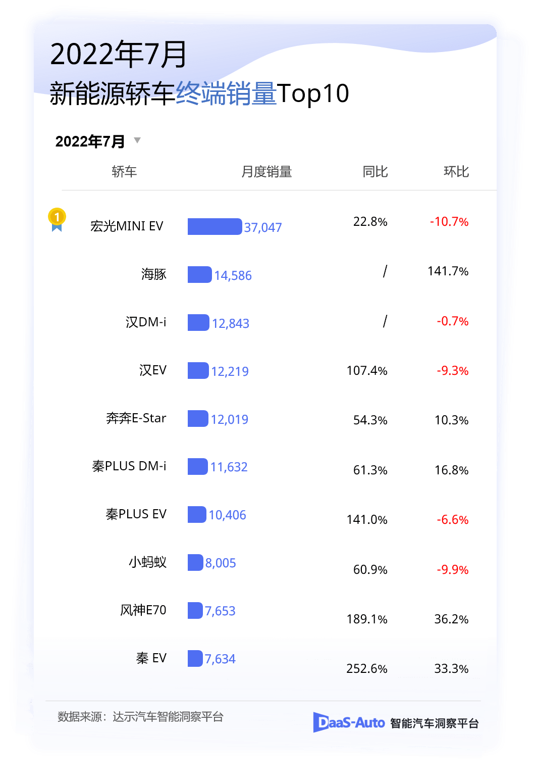 2月汽车销量排行榜2022特斯拉_12月汽车suv销量 排行_5月份汽车最新销量榜