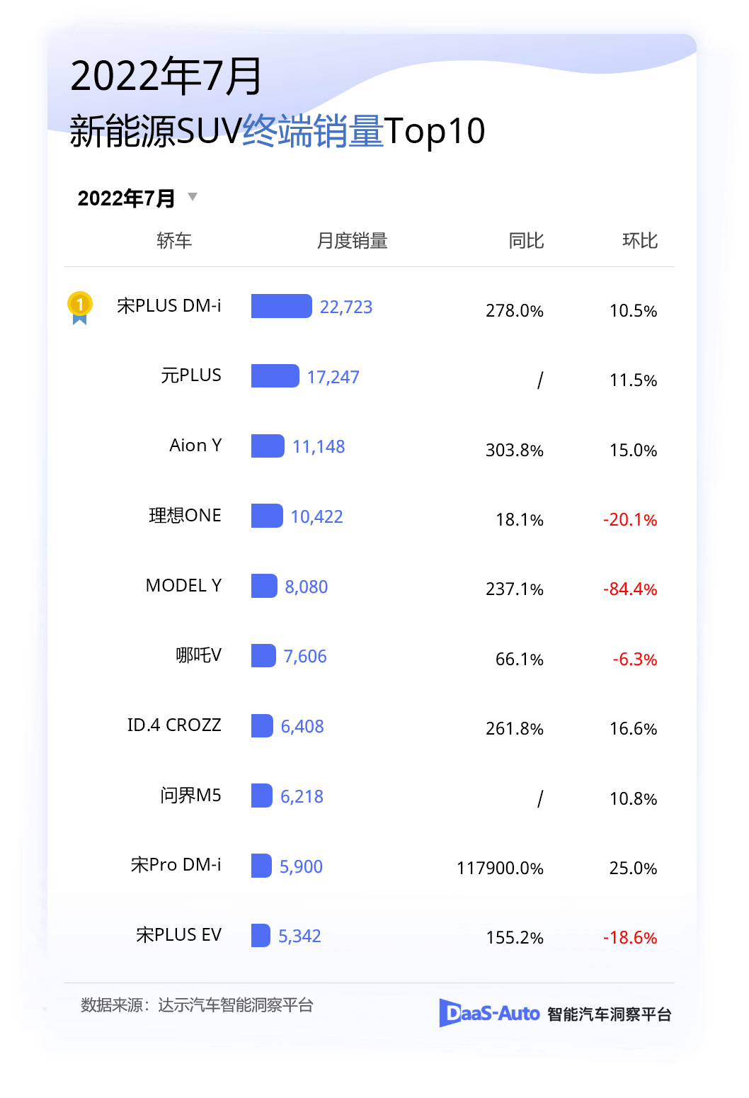 12月汽车suv销量 排行_5月份汽车最新销量榜_2月汽车销量排行榜2022特斯拉