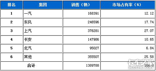 2012年1月商用车市场销量排名及占有率