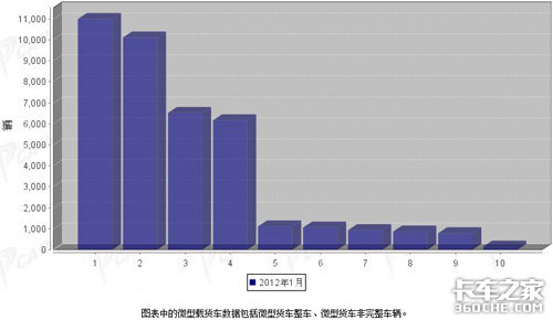 2012年1月商用车市场销量排名及占有率