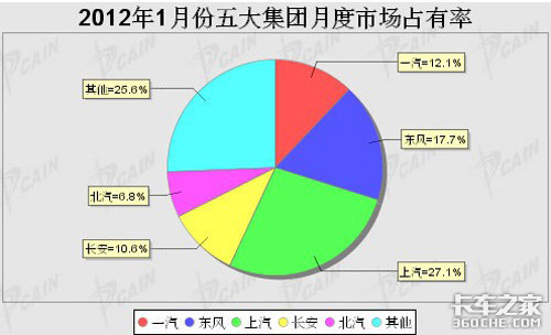 2012年1月商用车市场销量排名及占有率