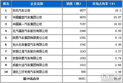 2012年1月商用车市场销量排名及占有率