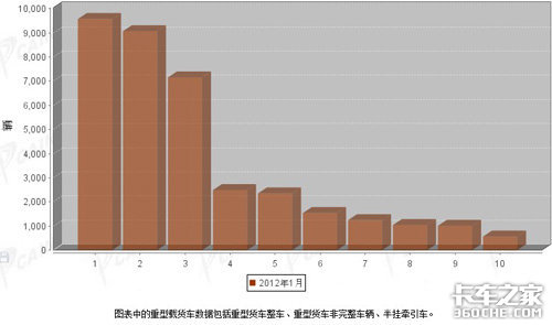 2012年1月商用车市场销量排名及占有率