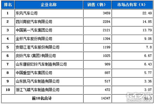 2012年1月商用车市场销量排名及占有率