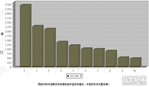 2012年1月商用车市场销量排名及占有率