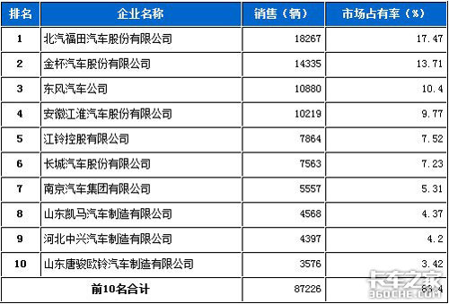 2012年1月商用车市场销量排名及占有率