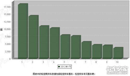 2012年1月商用车市场销量排名及占有率