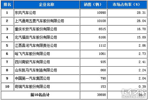 2012年1月商用车市场销量排名及占有率