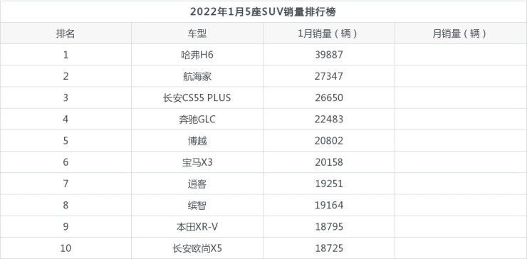 日本suv车型销量排行_2022SUV销量排行_销量最好的国产suv排行