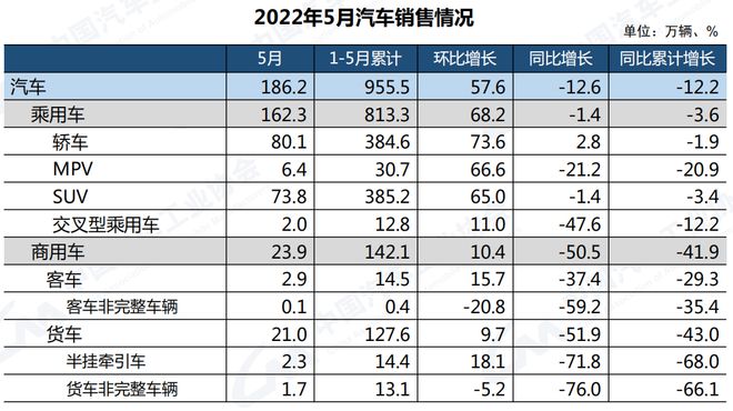 中汽协：5月汽车销量186.2万辆  环比增长57.6% 