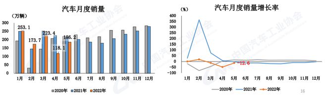 中汽协：5月汽车销量186.2万辆  环比增长57.6% 