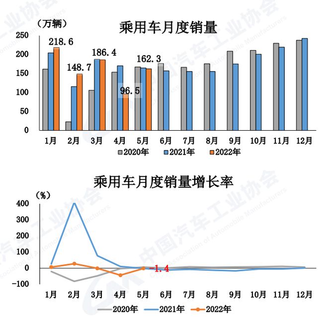 中汽协：5月汽车销量186.2万辆  环比增长57.6% 