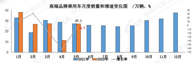 中汽协：5月汽车销量186.2万辆  环比增长57.6% 