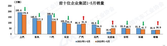 中汽协：5月汽车销量186.2万辆  环比增长57.6% 