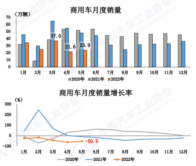 中汽协：5月汽车销量186.2万辆  环比增长57.6% 