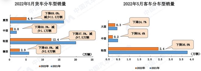 中汽协：5月汽车销量186.2万辆  环比增长57.6% 