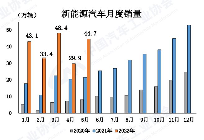 中汽协：5月汽车销量186.2万辆  环比增长57.6% 