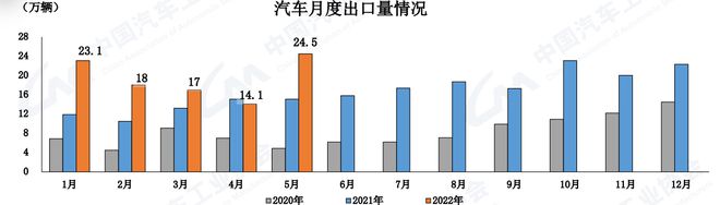 中汽协：5月汽车销量186.2万辆  环比增长57.6% 