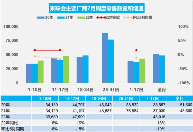 2022年汽车销量增长_德州扒鸡销量增长_云烟(软大重九) 销量 增长