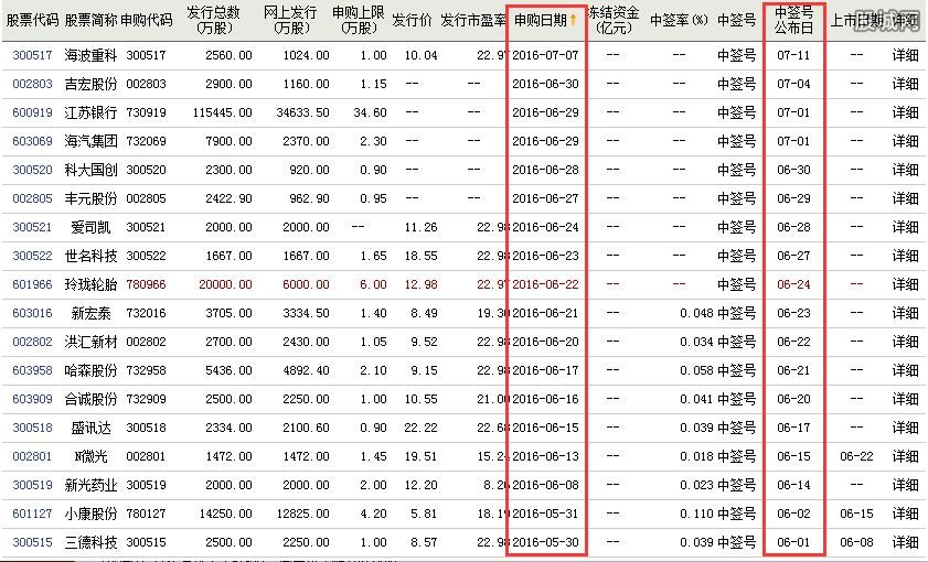 新股在线一览_2022上市新股一览表_新股开板价预测一览