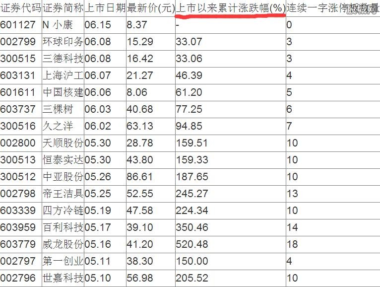 新股在线一览_2022上市新股一览表_新股开板价预测一览