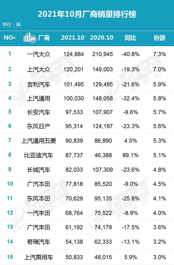 2021年10月汽车销量排行榜