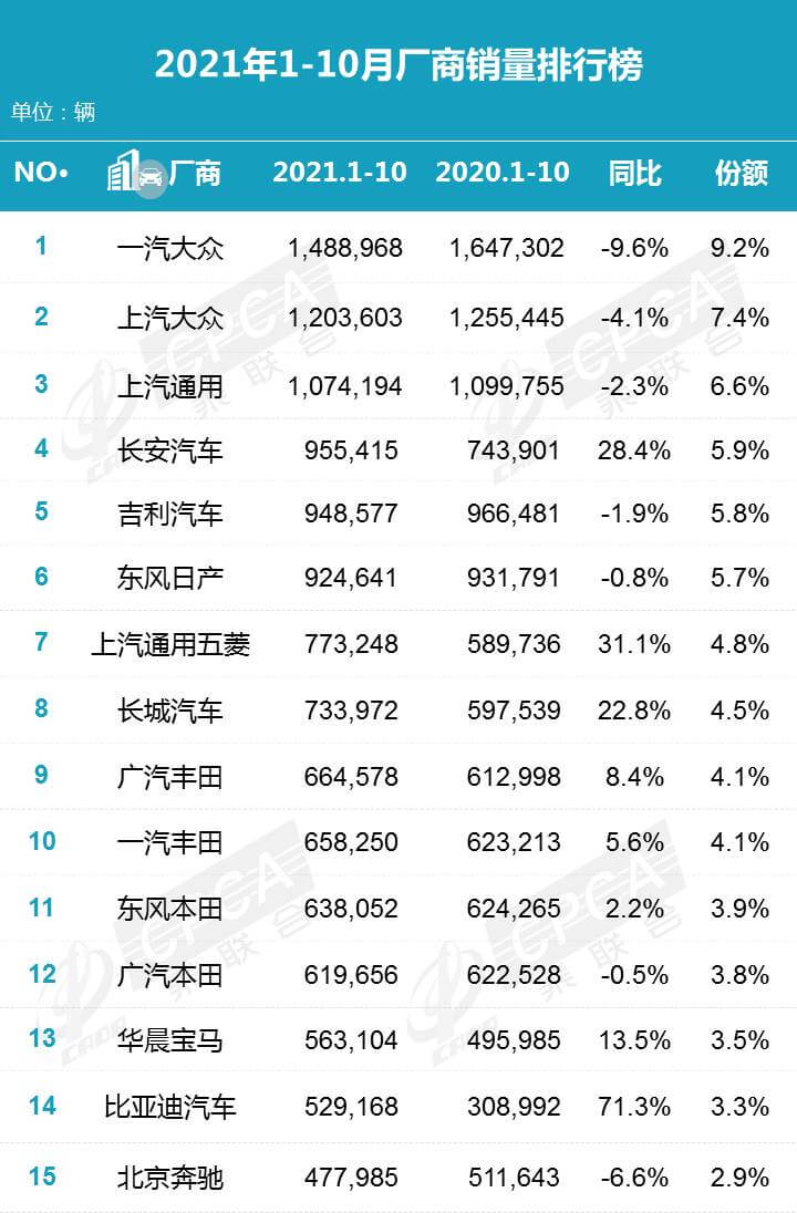 2021年10月汽车销量排行榜