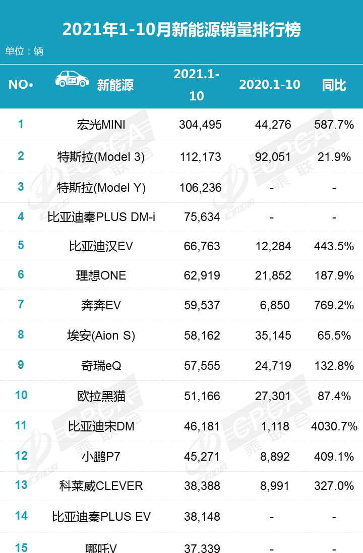 2021年10月汽车销量排行榜
