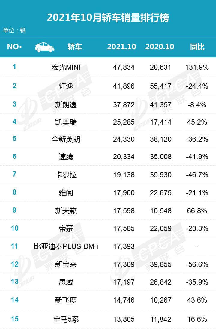 2021年10月汽车销量排行榜