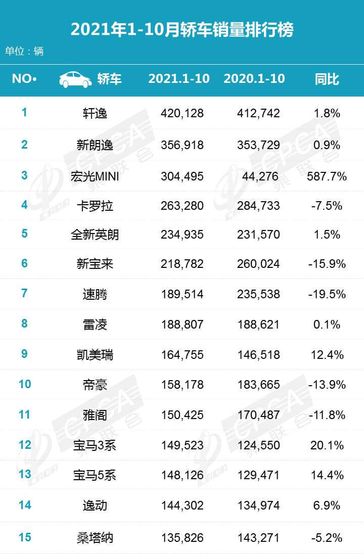 2021年10月汽车销量排行榜