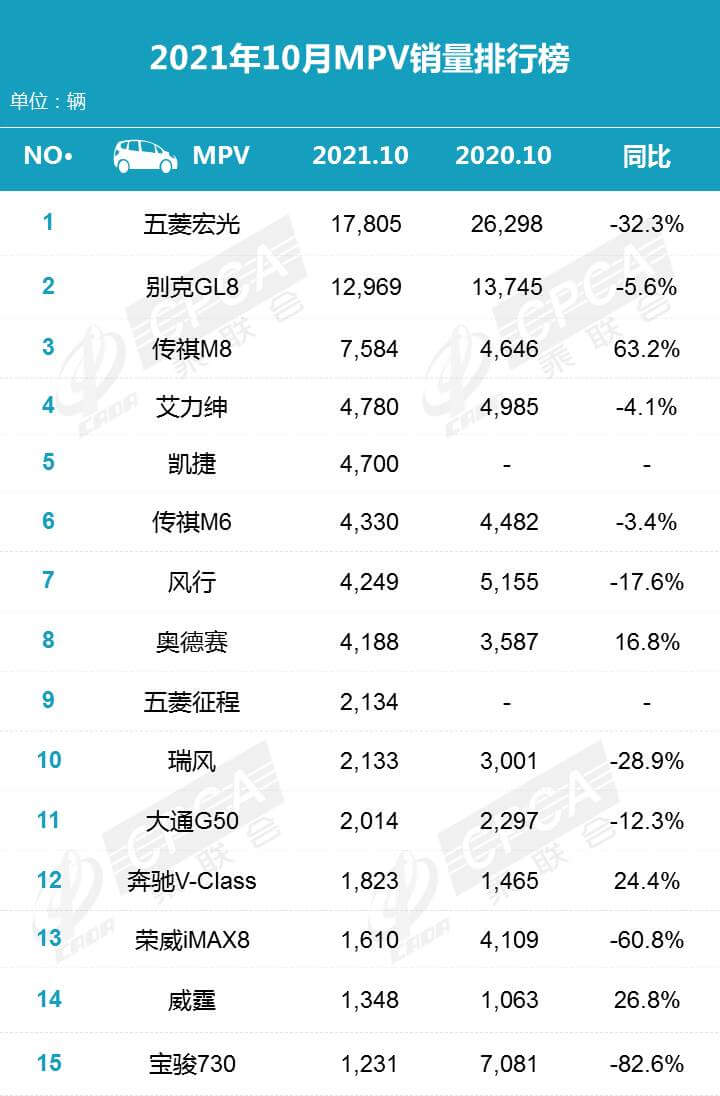 2021年10月汽车销量排行榜