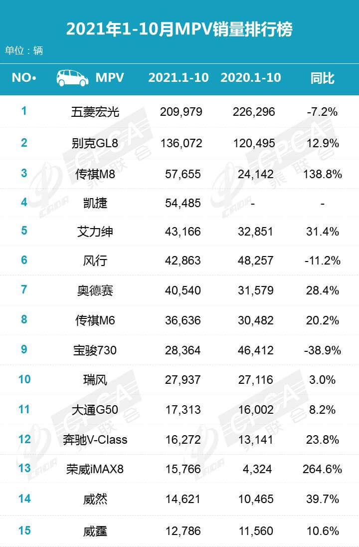 2021年10月汽车销量排行榜