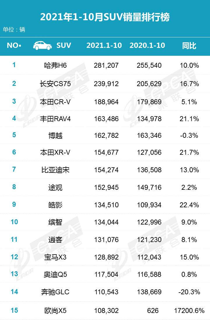 2021年10月汽车销量排行榜