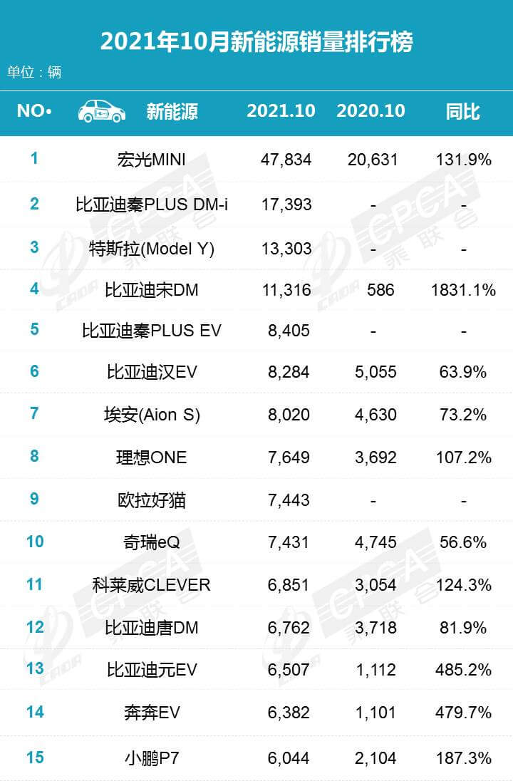 2021年10月汽车销量排行榜